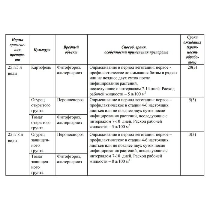 Ордан от болезней овощных культур